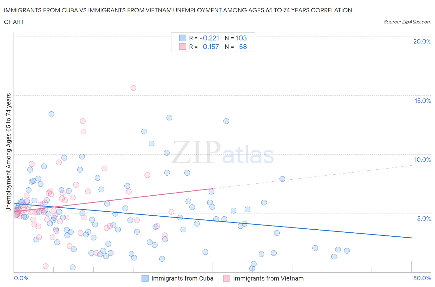 Immigrants from Cuba vs Immigrants from Vietnam Unemployment Among Ages 65 to 74 years