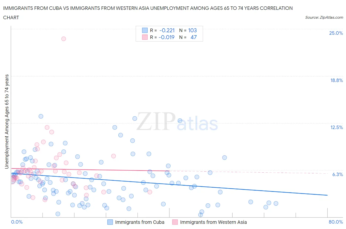 Immigrants from Cuba vs Immigrants from Western Asia Unemployment Among Ages 65 to 74 years