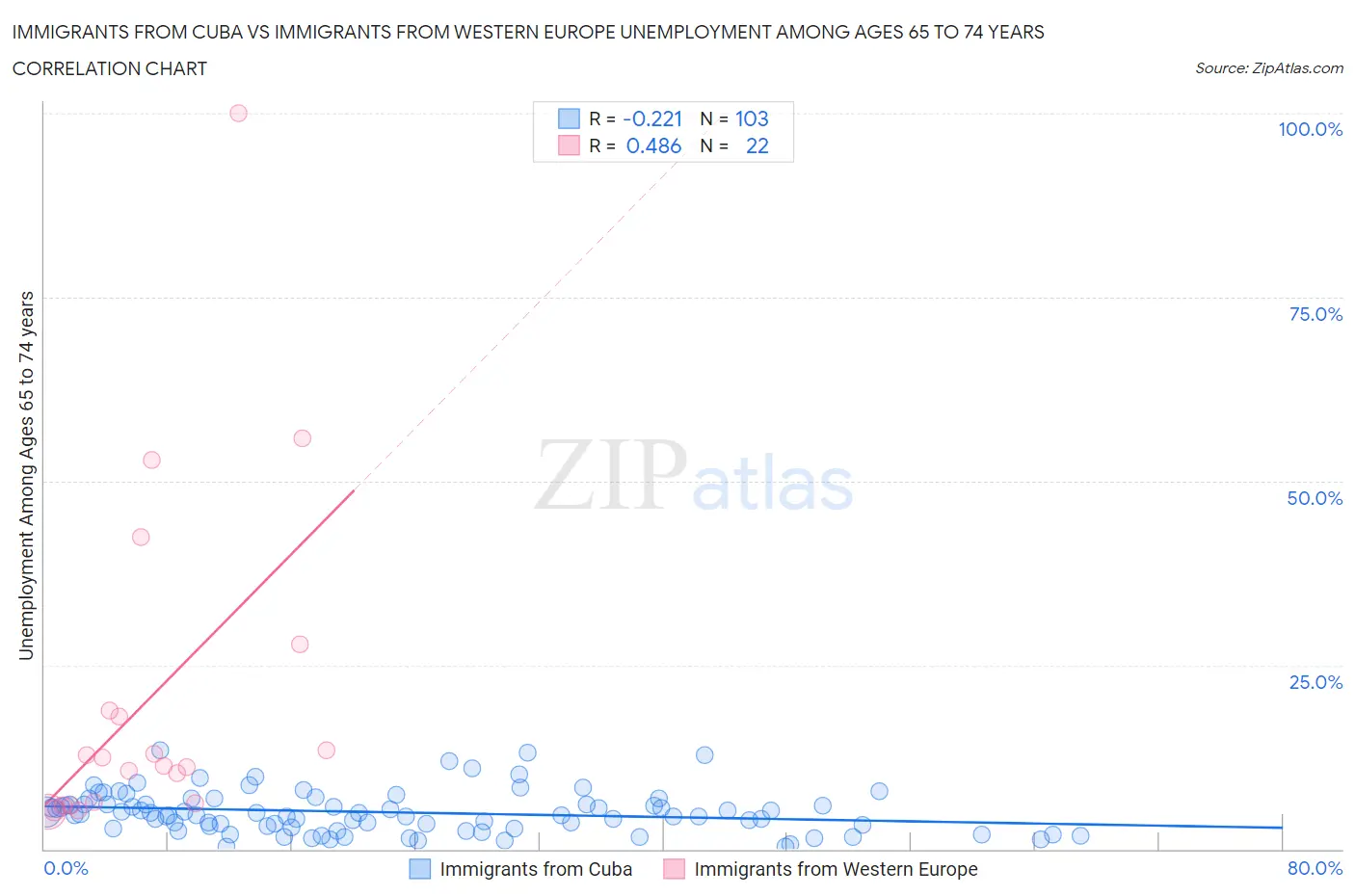 Immigrants from Cuba vs Immigrants from Western Europe Unemployment Among Ages 65 to 74 years