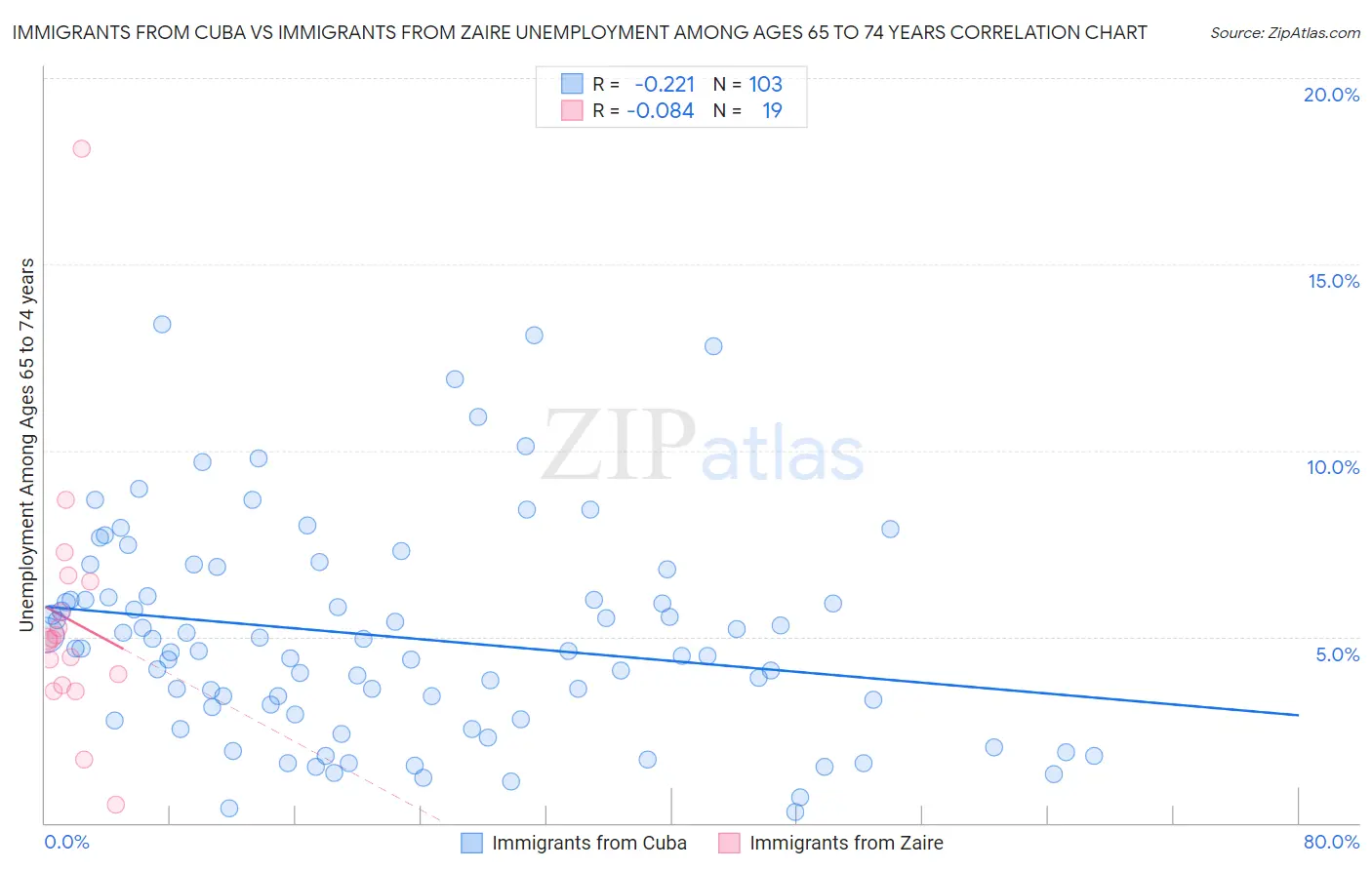 Immigrants from Cuba vs Immigrants from Zaire Unemployment Among Ages 65 to 74 years