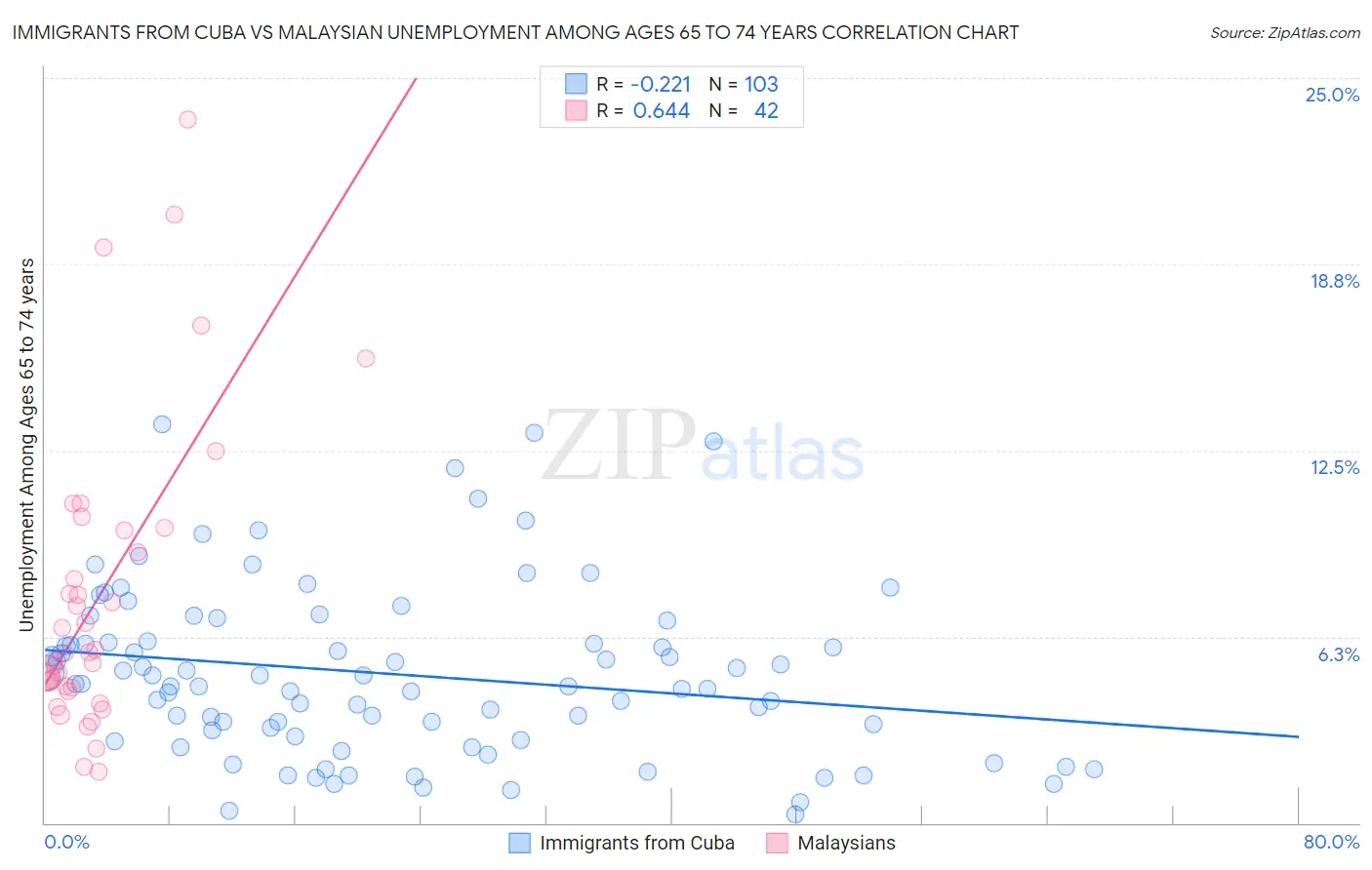 Immigrants from Cuba vs Malaysian Unemployment Among Ages 65 to 74 years