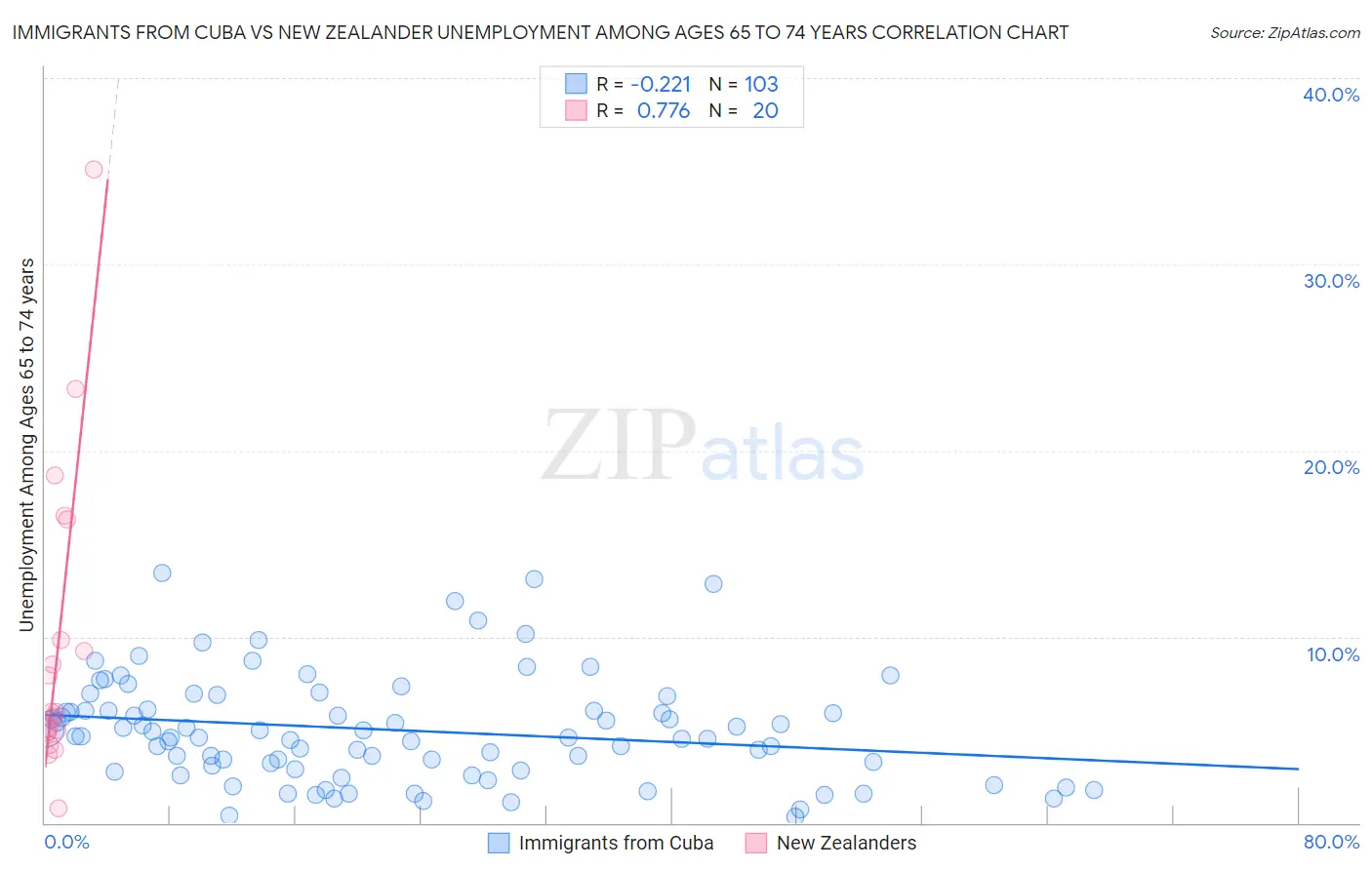 Immigrants from Cuba vs New Zealander Unemployment Among Ages 65 to 74 years