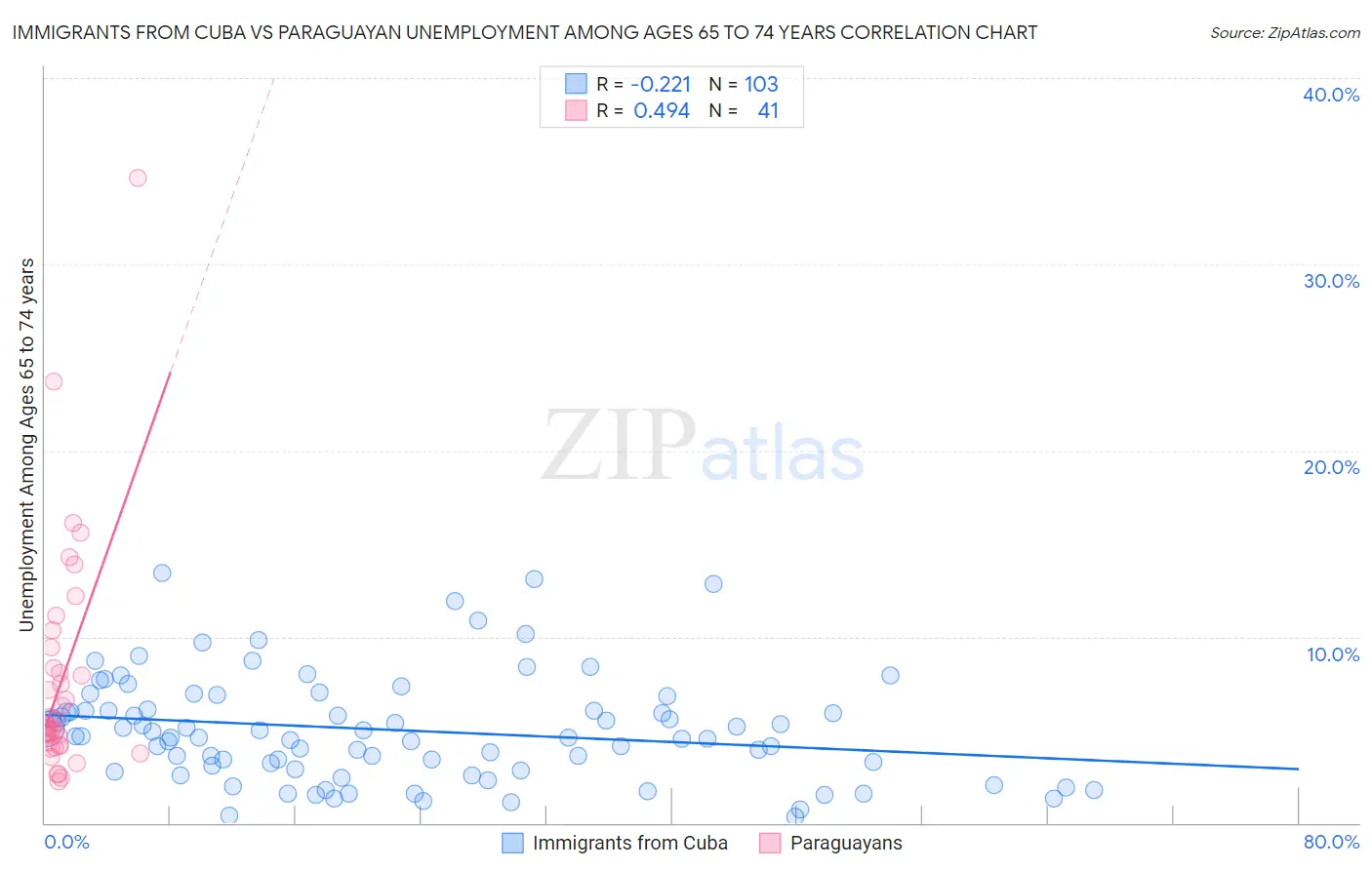 Immigrants from Cuba vs Paraguayan Unemployment Among Ages 65 to 74 years