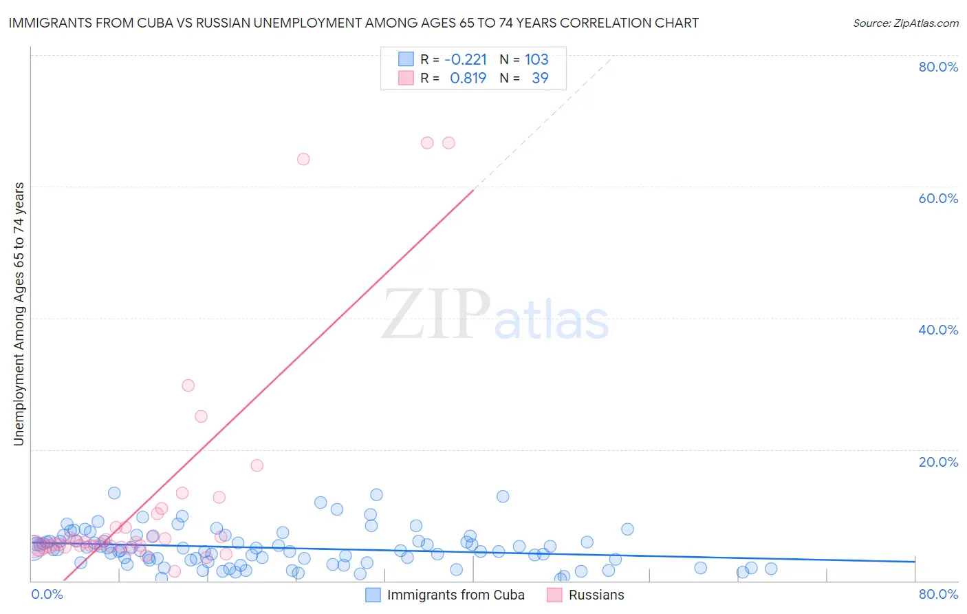 Immigrants from Cuba vs Russian Unemployment Among Ages 65 to 74 years