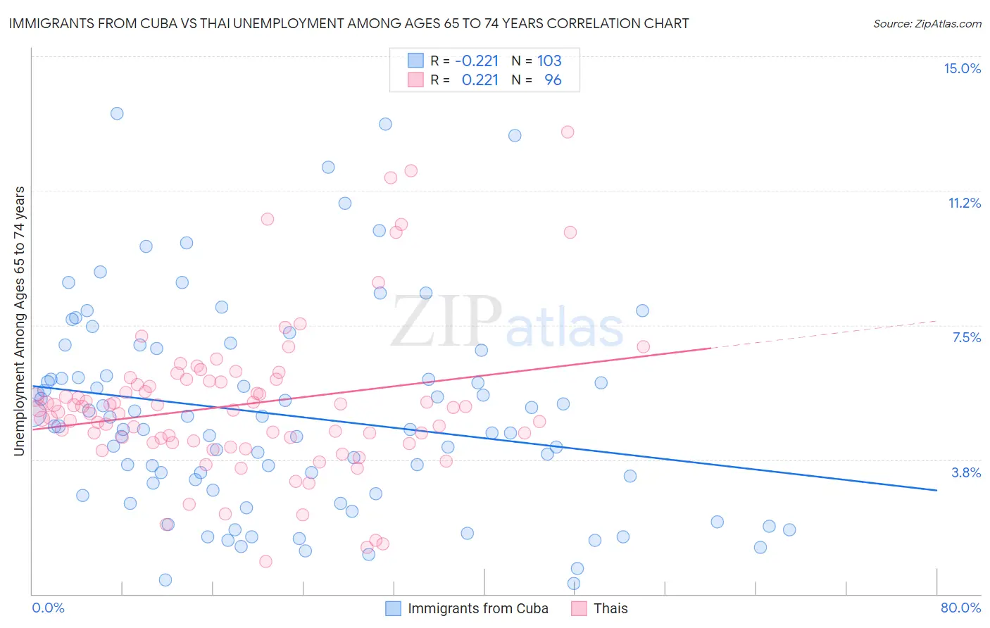 Immigrants from Cuba vs Thai Unemployment Among Ages 65 to 74 years