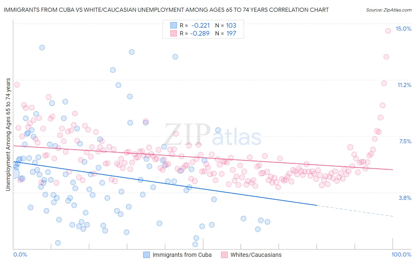 Immigrants from Cuba vs White/Caucasian Unemployment Among Ages 65 to 74 years