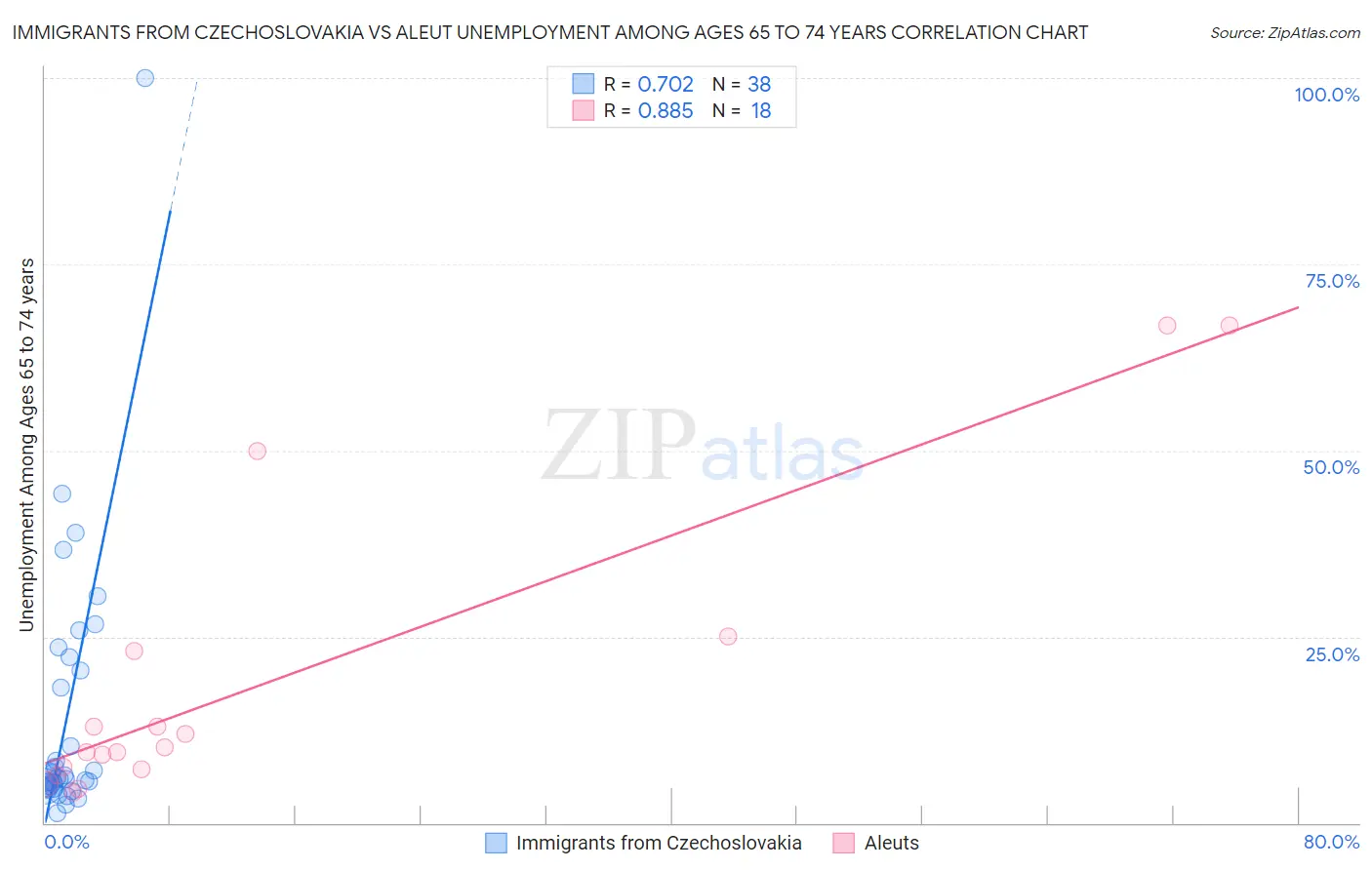 Immigrants from Czechoslovakia vs Aleut Unemployment Among Ages 65 to 74 years