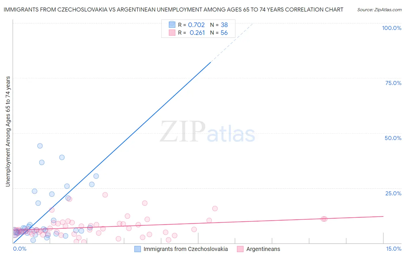 Immigrants from Czechoslovakia vs Argentinean Unemployment Among Ages 65 to 74 years
