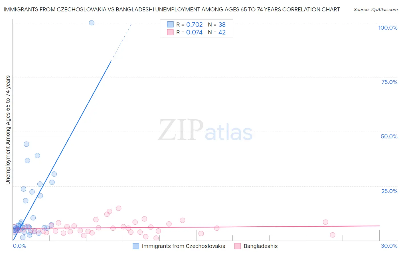 Immigrants from Czechoslovakia vs Bangladeshi Unemployment Among Ages 65 to 74 years