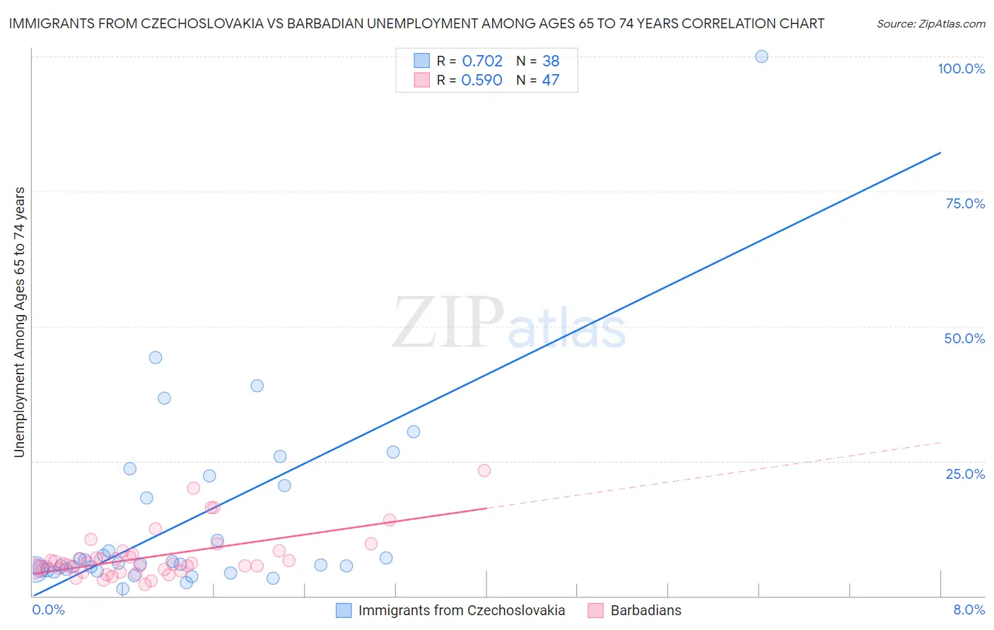 Immigrants from Czechoslovakia vs Barbadian Unemployment Among Ages 65 to 74 years