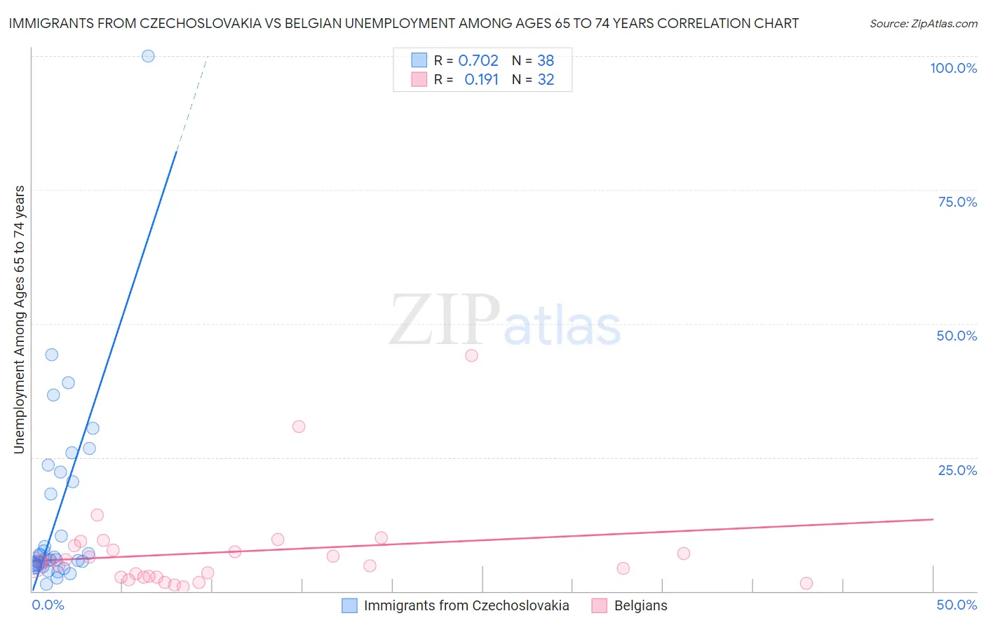 Immigrants from Czechoslovakia vs Belgian Unemployment Among Ages 65 to 74 years