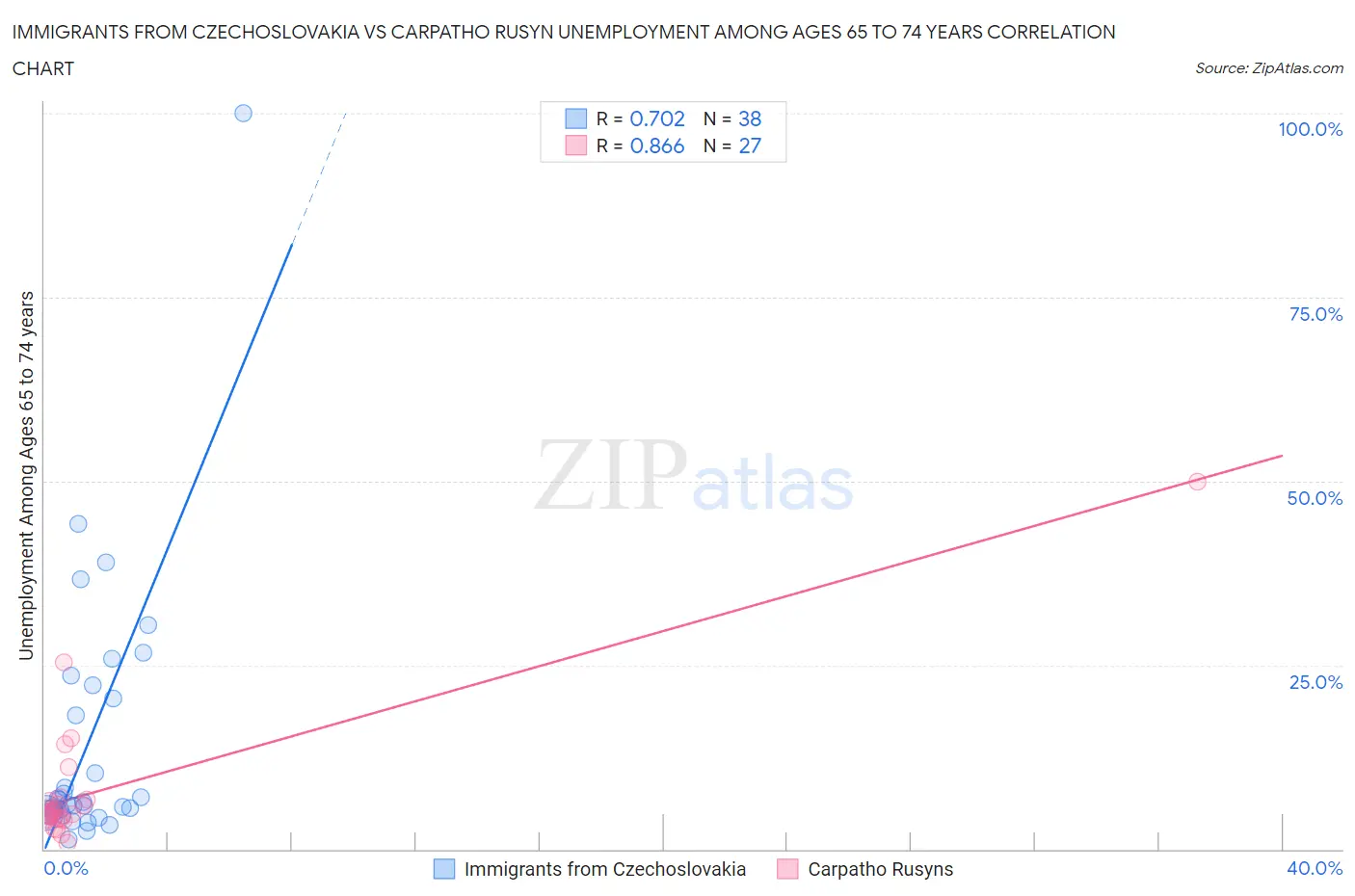 Immigrants from Czechoslovakia vs Carpatho Rusyn Unemployment Among Ages 65 to 74 years