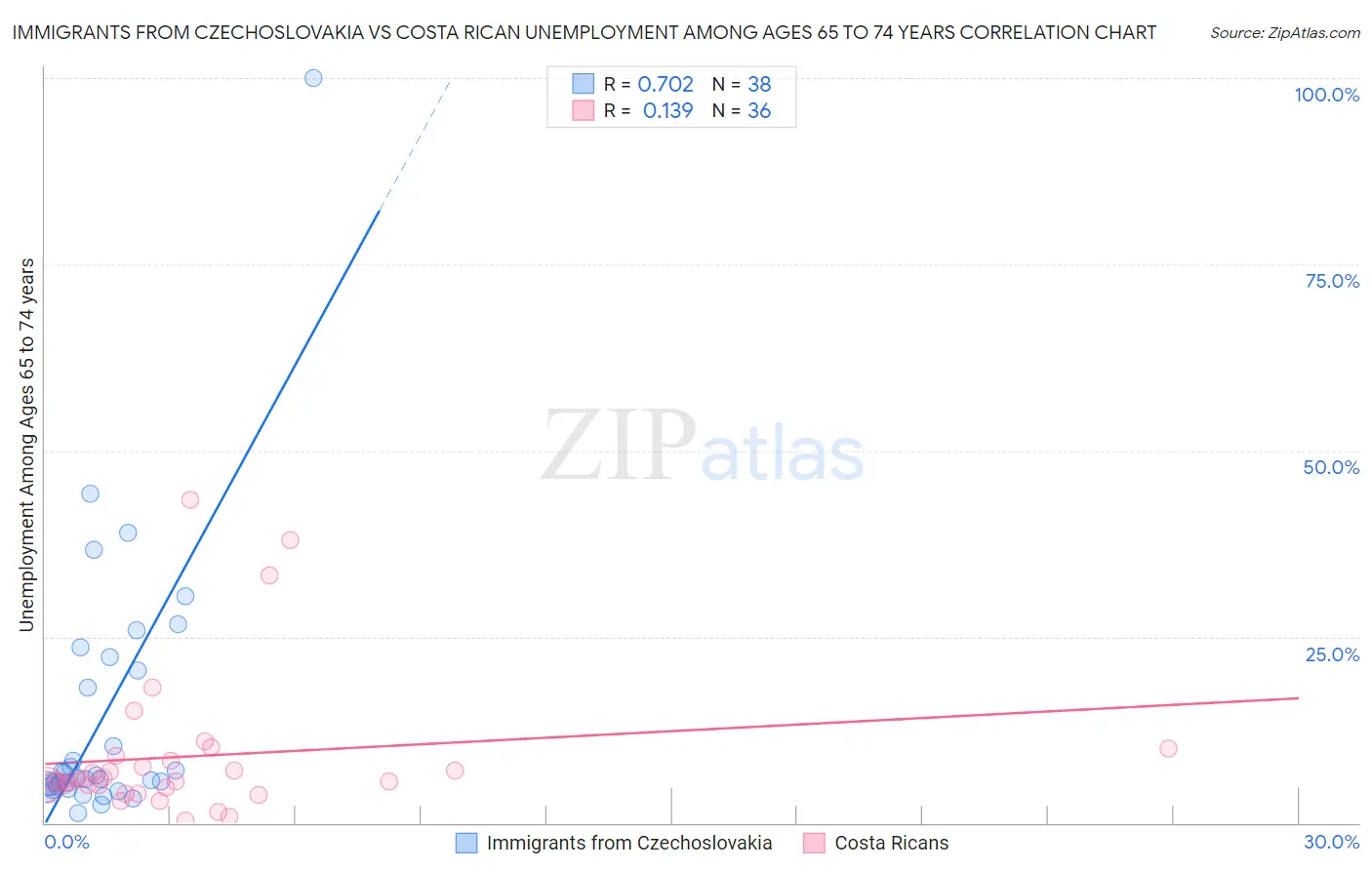 Immigrants from Czechoslovakia vs Costa Rican Unemployment Among Ages 65 to 74 years