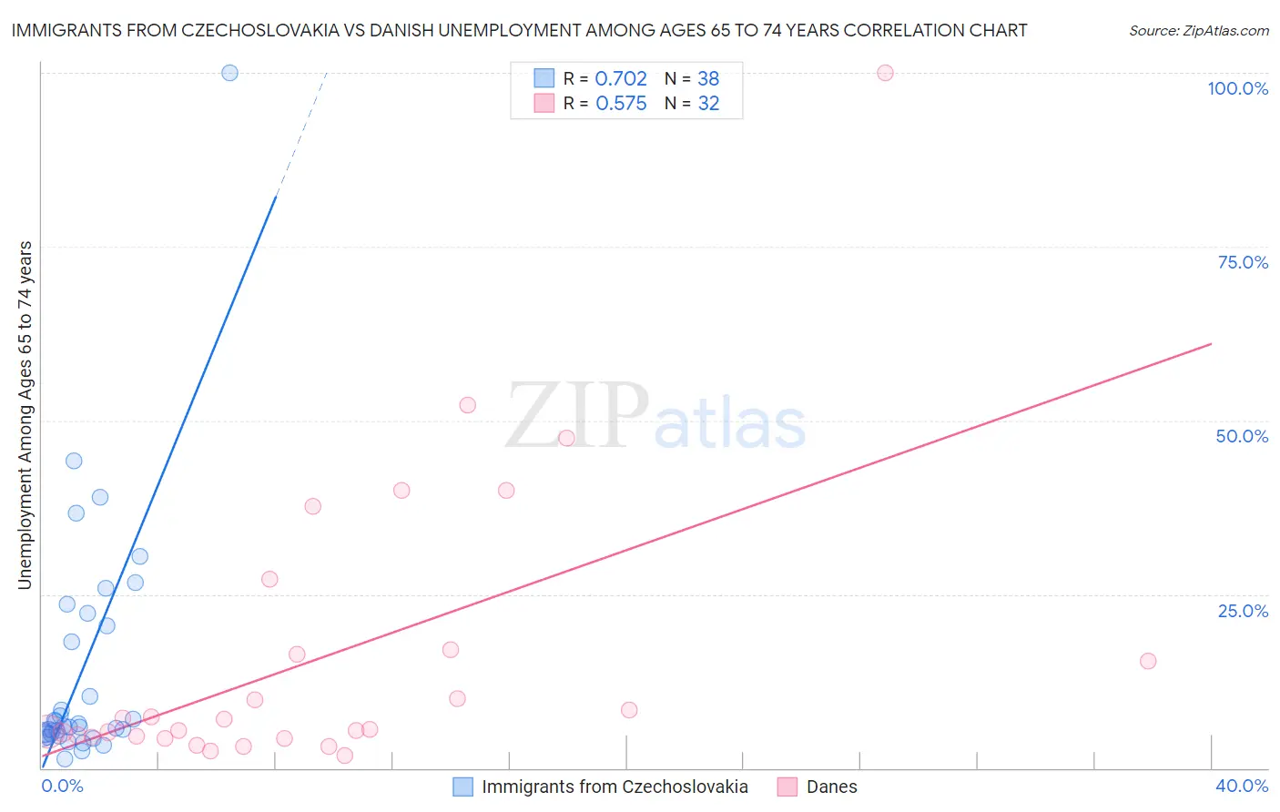 Immigrants from Czechoslovakia vs Danish Unemployment Among Ages 65 to 74 years