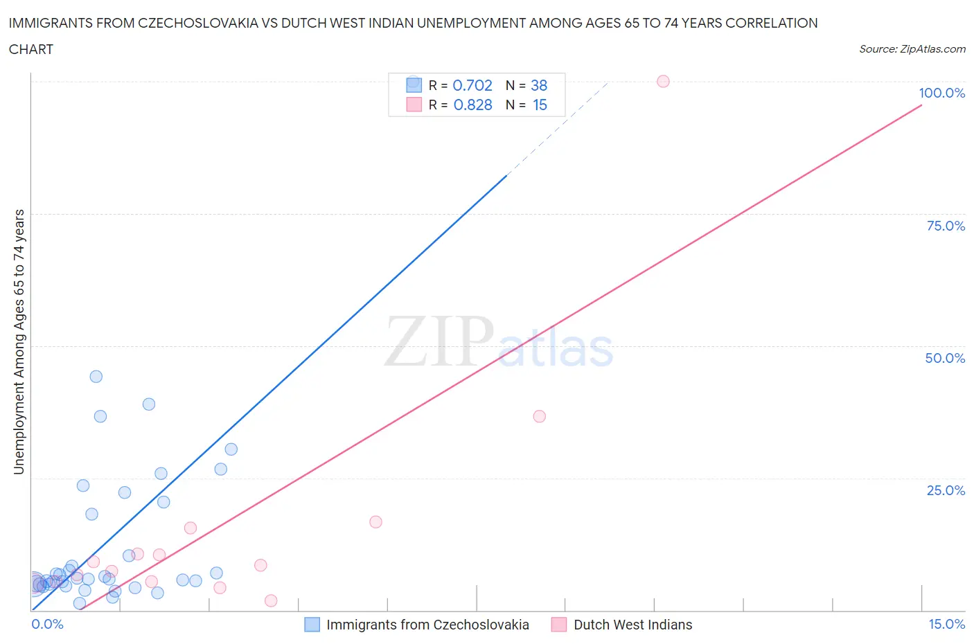 Immigrants from Czechoslovakia vs Dutch West Indian Unemployment Among Ages 65 to 74 years