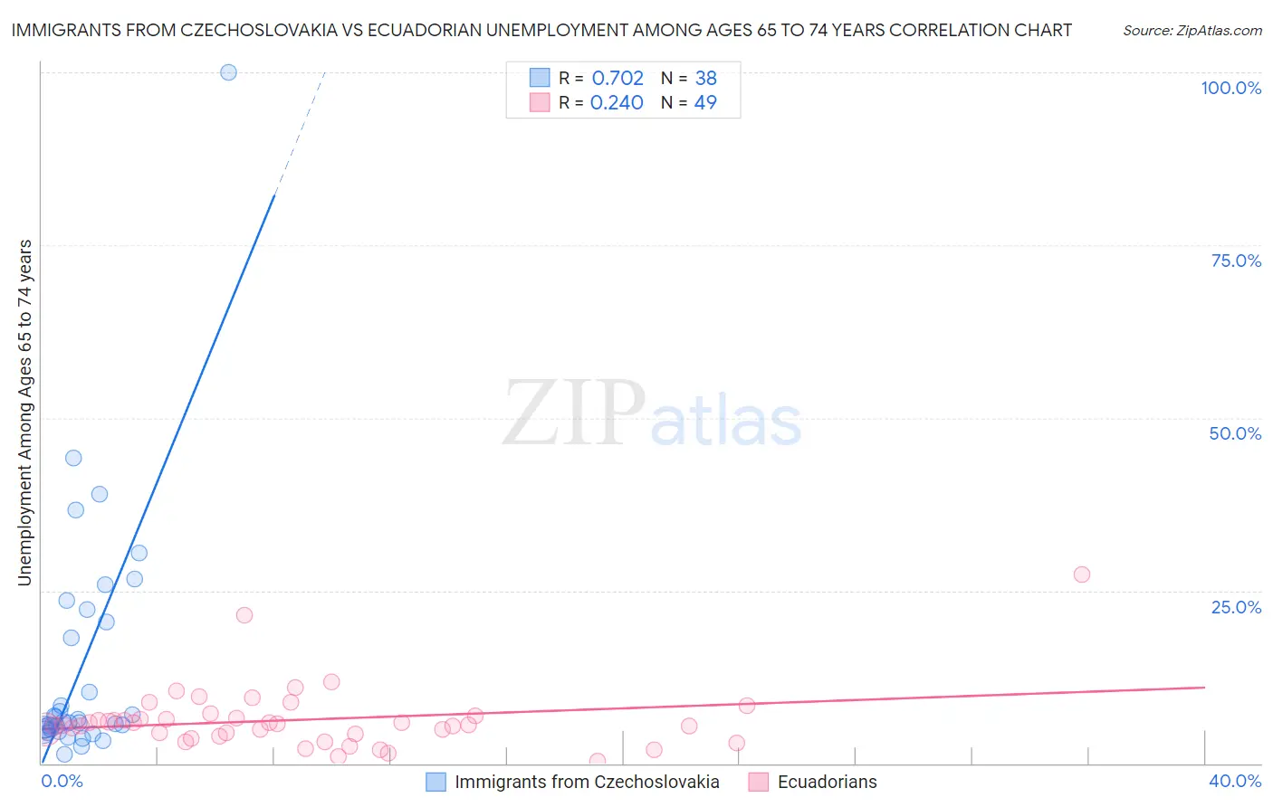 Immigrants from Czechoslovakia vs Ecuadorian Unemployment Among Ages 65 to 74 years