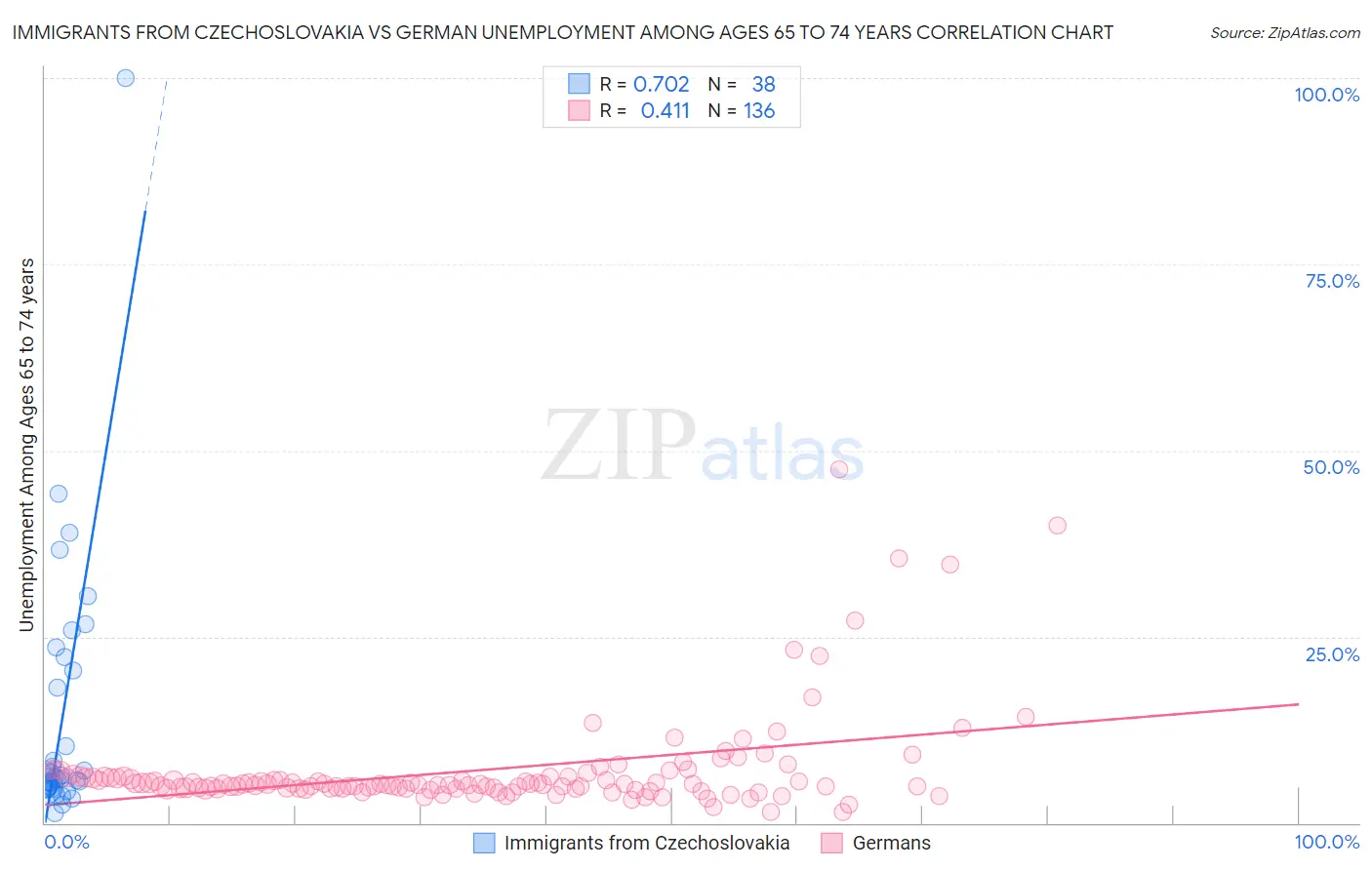 Immigrants from Czechoslovakia vs German Unemployment Among Ages 65 to 74 years