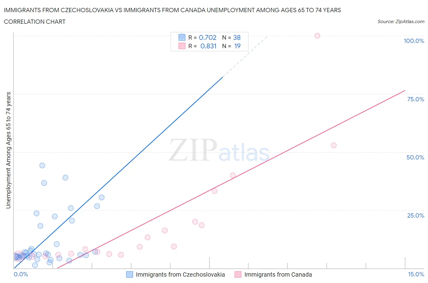 Immigrants from Czechoslovakia vs Immigrants from Canada Unemployment Among Ages 65 to 74 years