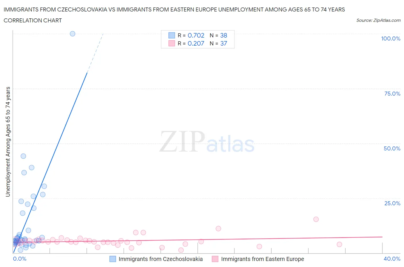 Immigrants from Czechoslovakia vs Immigrants from Eastern Europe Unemployment Among Ages 65 to 74 years