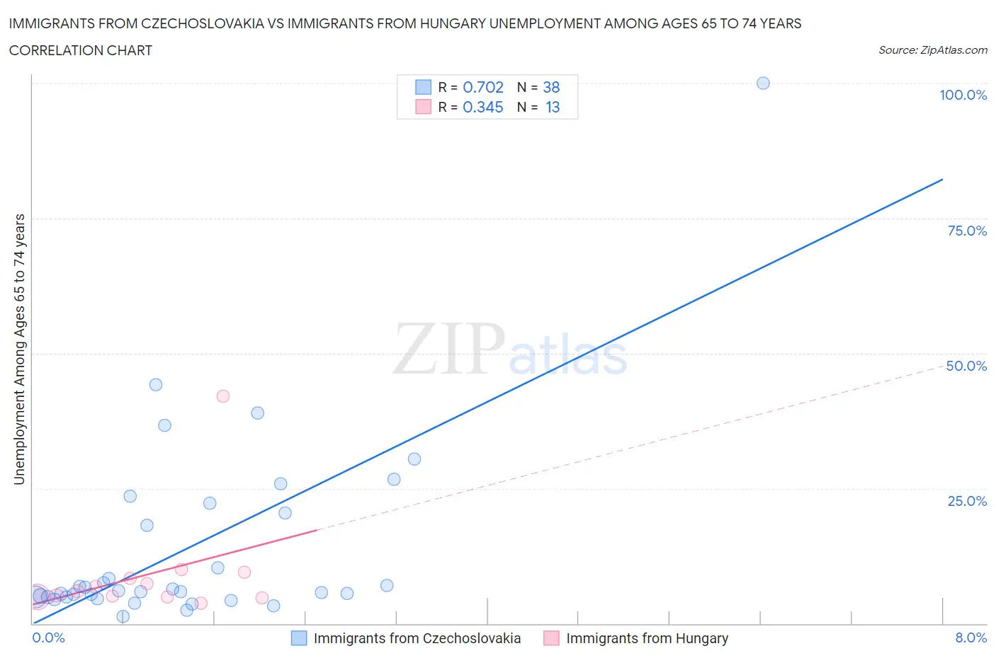 Immigrants from Czechoslovakia vs Immigrants from Hungary Unemployment Among Ages 65 to 74 years