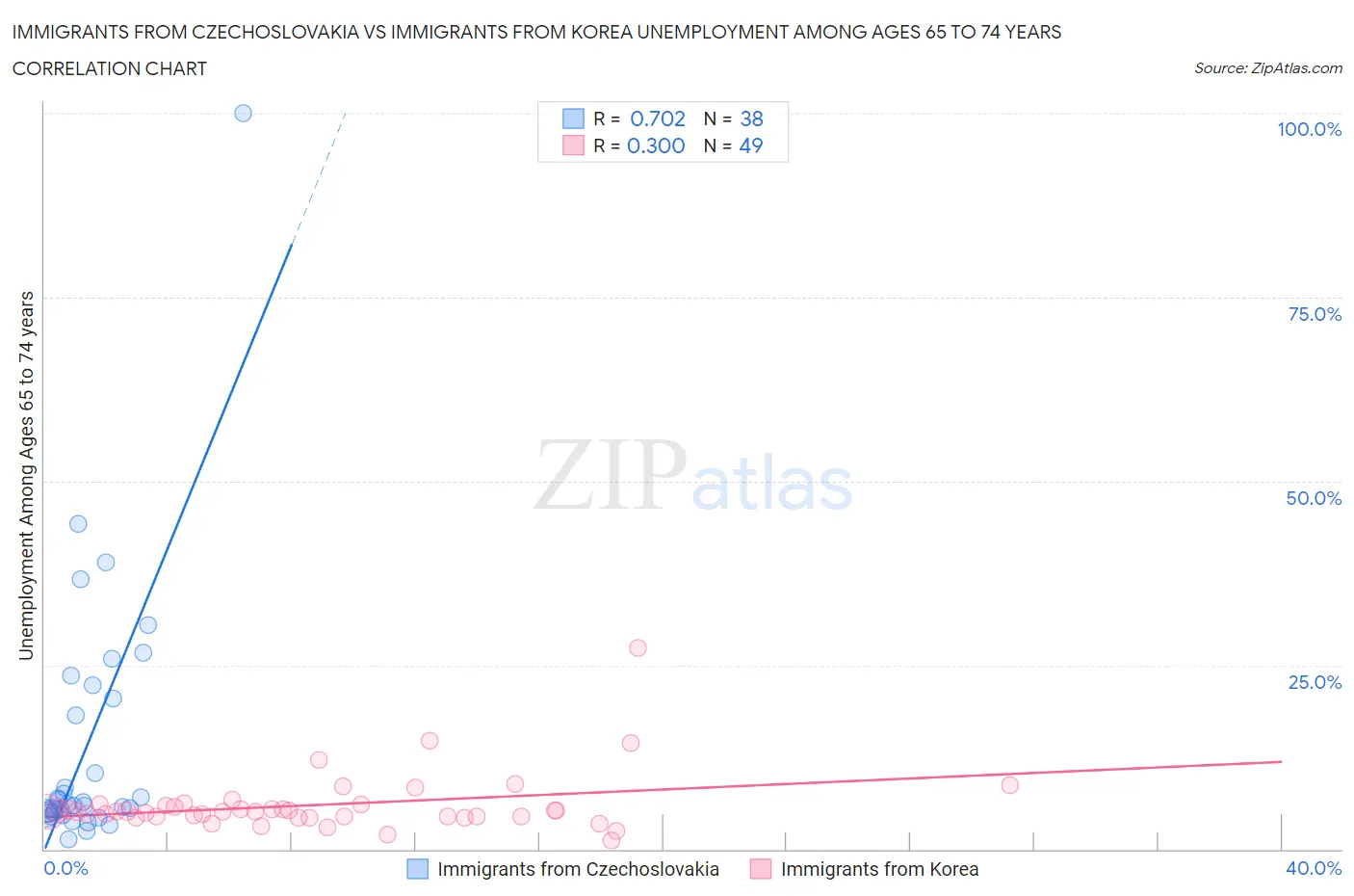 Immigrants from Czechoslovakia vs Immigrants from Korea Unemployment Among Ages 65 to 74 years