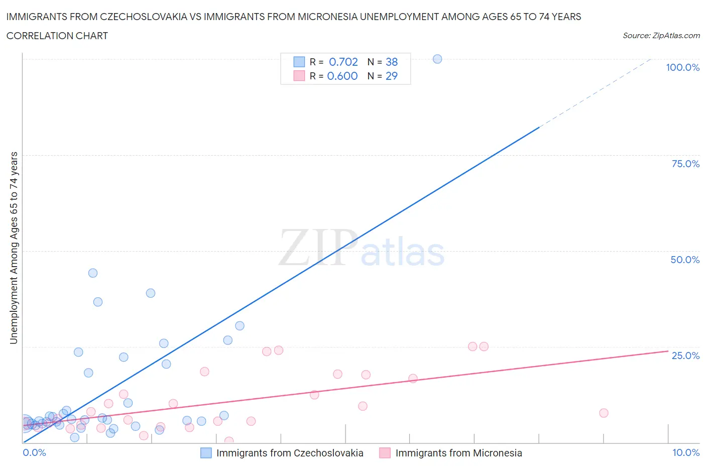 Immigrants from Czechoslovakia vs Immigrants from Micronesia Unemployment Among Ages 65 to 74 years