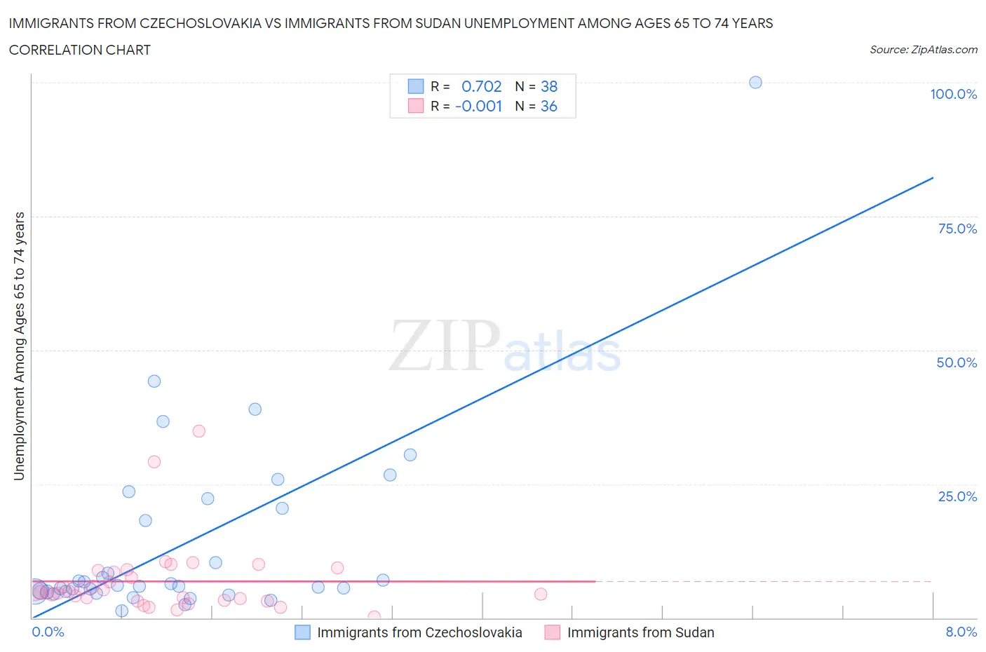 Immigrants from Czechoslovakia vs Immigrants from Sudan Unemployment Among Ages 65 to 74 years