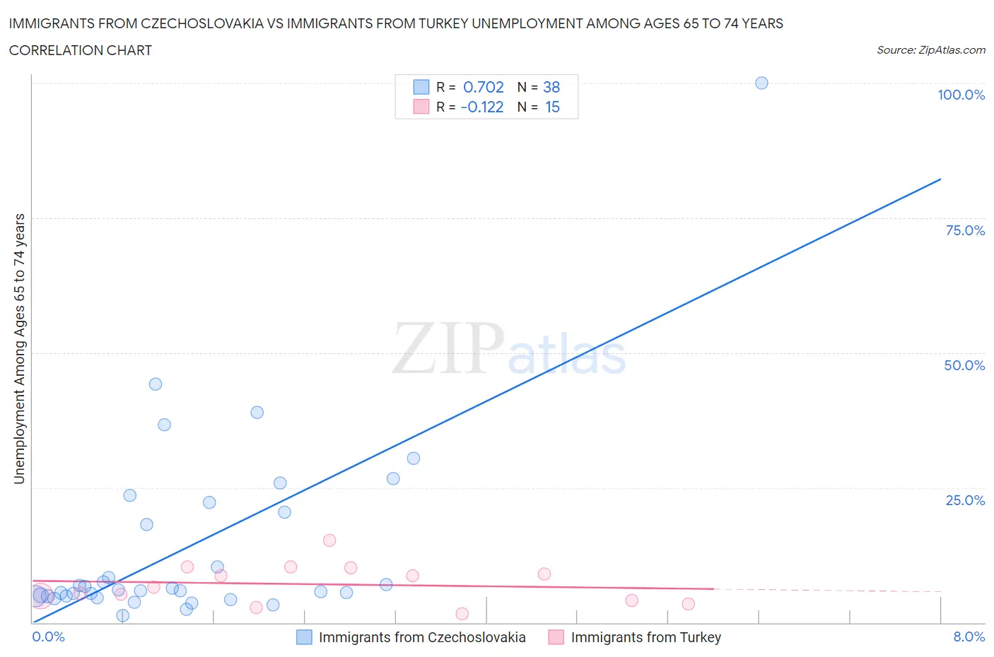 Immigrants from Czechoslovakia vs Immigrants from Turkey Unemployment Among Ages 65 to 74 years