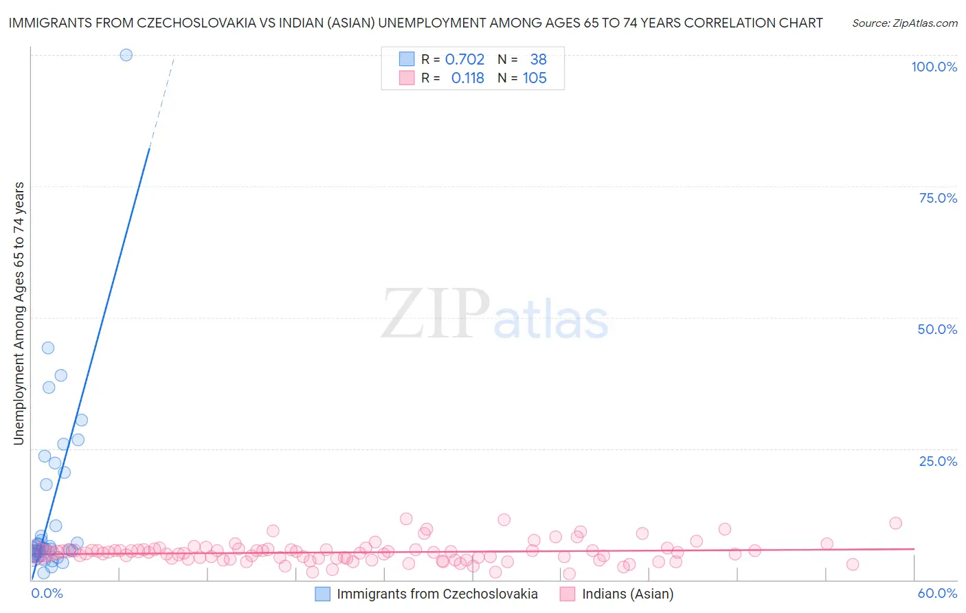 Immigrants from Czechoslovakia vs Indian (Asian) Unemployment Among Ages 65 to 74 years