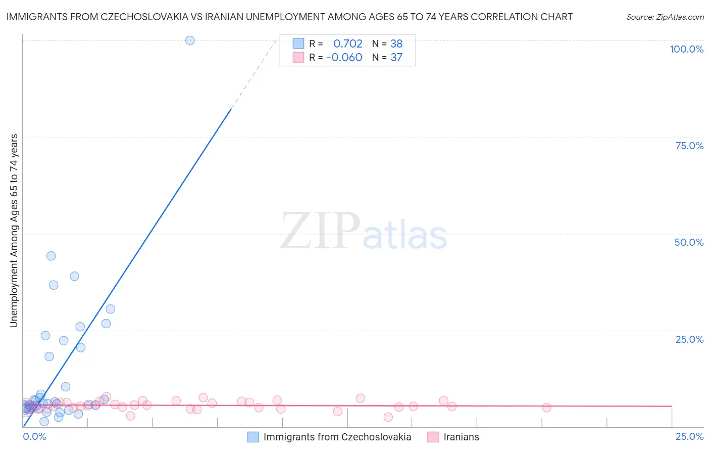 Immigrants from Czechoslovakia vs Iranian Unemployment Among Ages 65 to 74 years