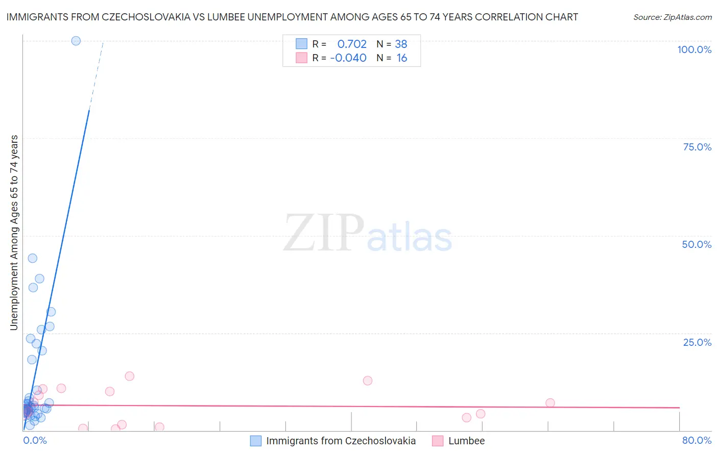 Immigrants from Czechoslovakia vs Lumbee Unemployment Among Ages 65 to 74 years