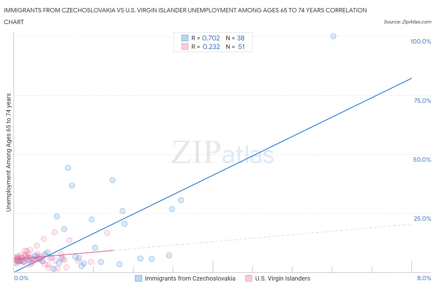 Immigrants from Czechoslovakia vs U.S. Virgin Islander Unemployment Among Ages 65 to 74 years