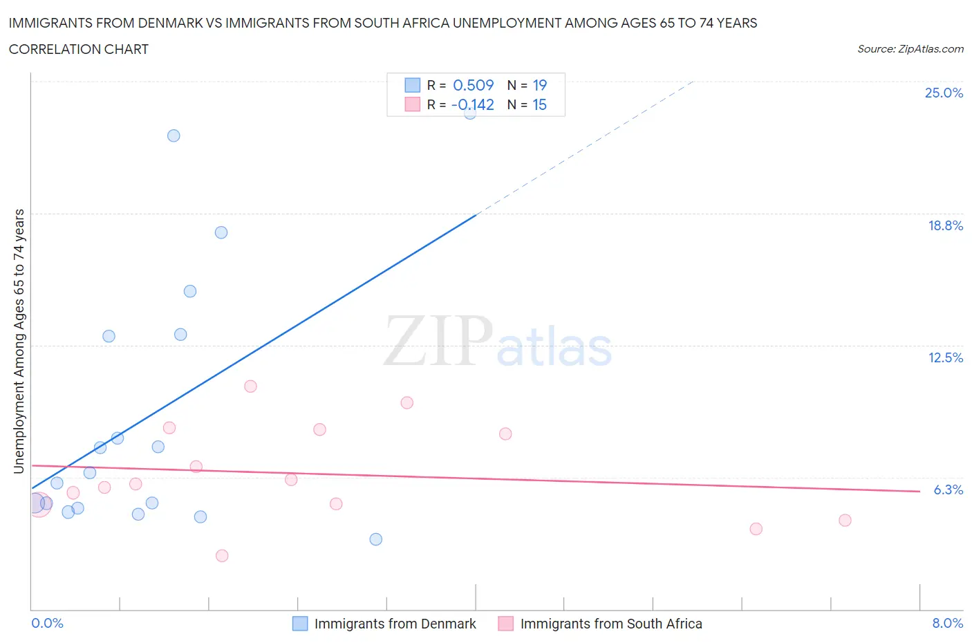 Immigrants from Denmark vs Immigrants from South Africa Unemployment Among Ages 65 to 74 years