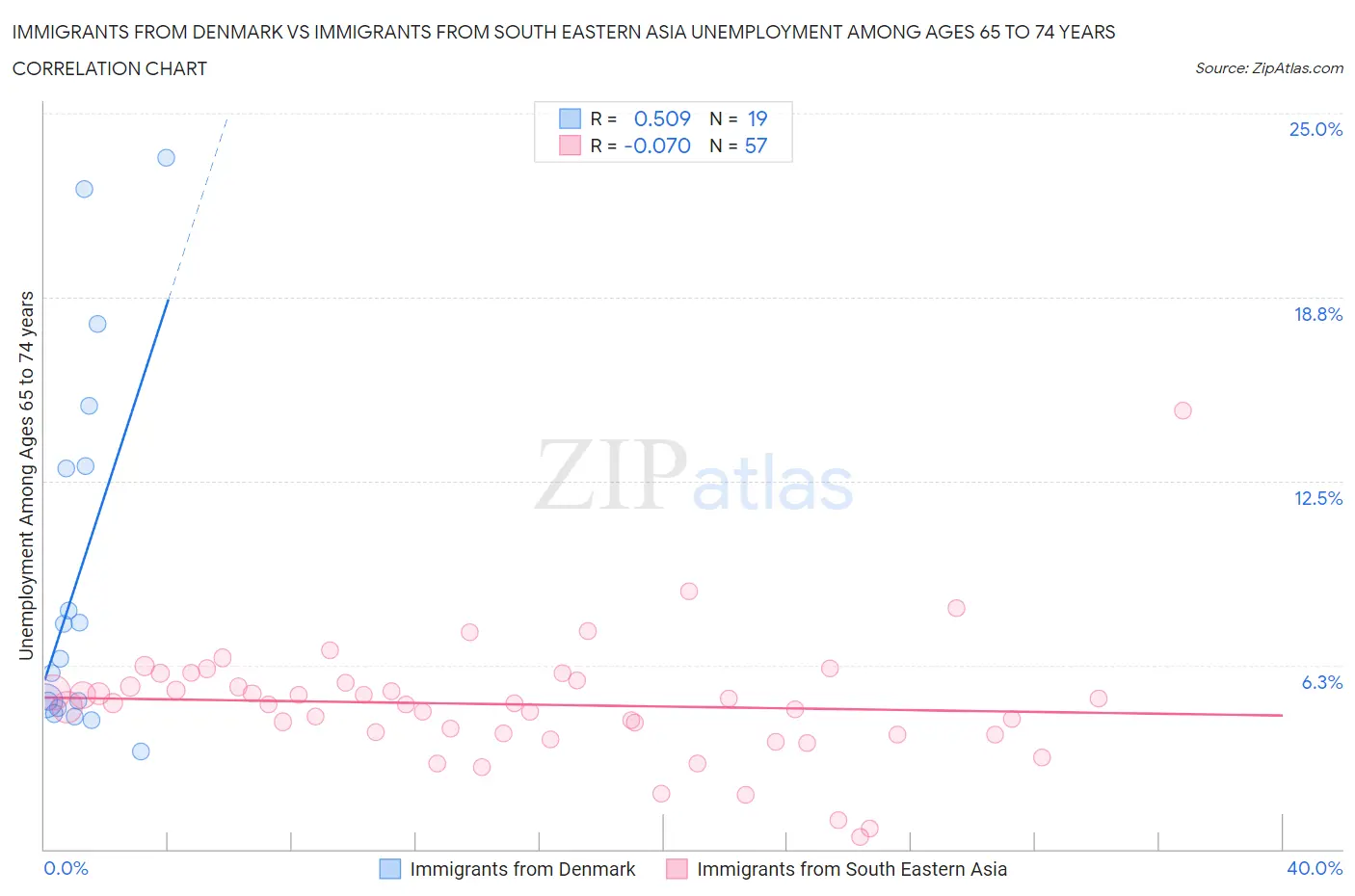 Immigrants from Denmark vs Immigrants from South Eastern Asia Unemployment Among Ages 65 to 74 years