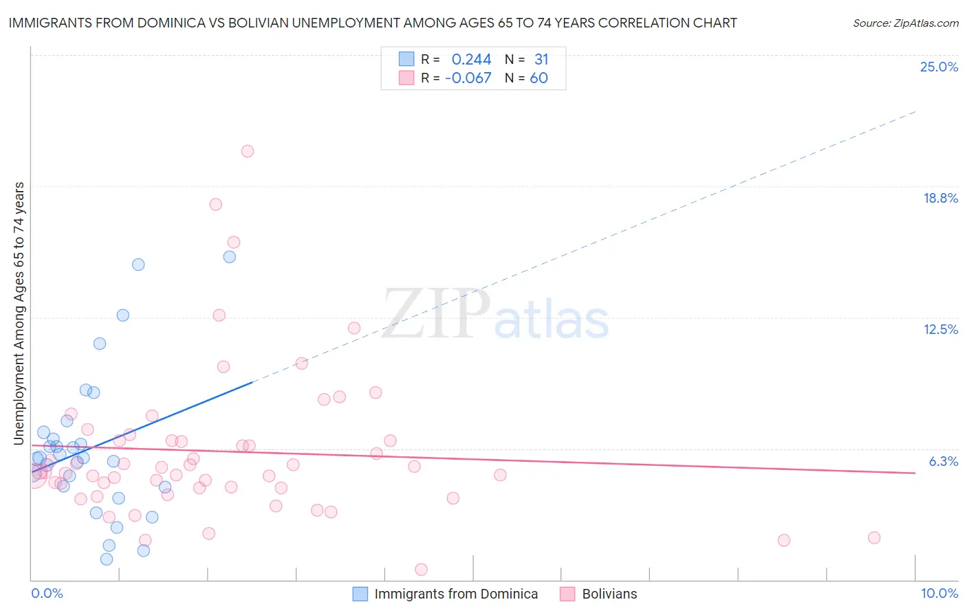 Immigrants from Dominica vs Bolivian Unemployment Among Ages 65 to 74 years