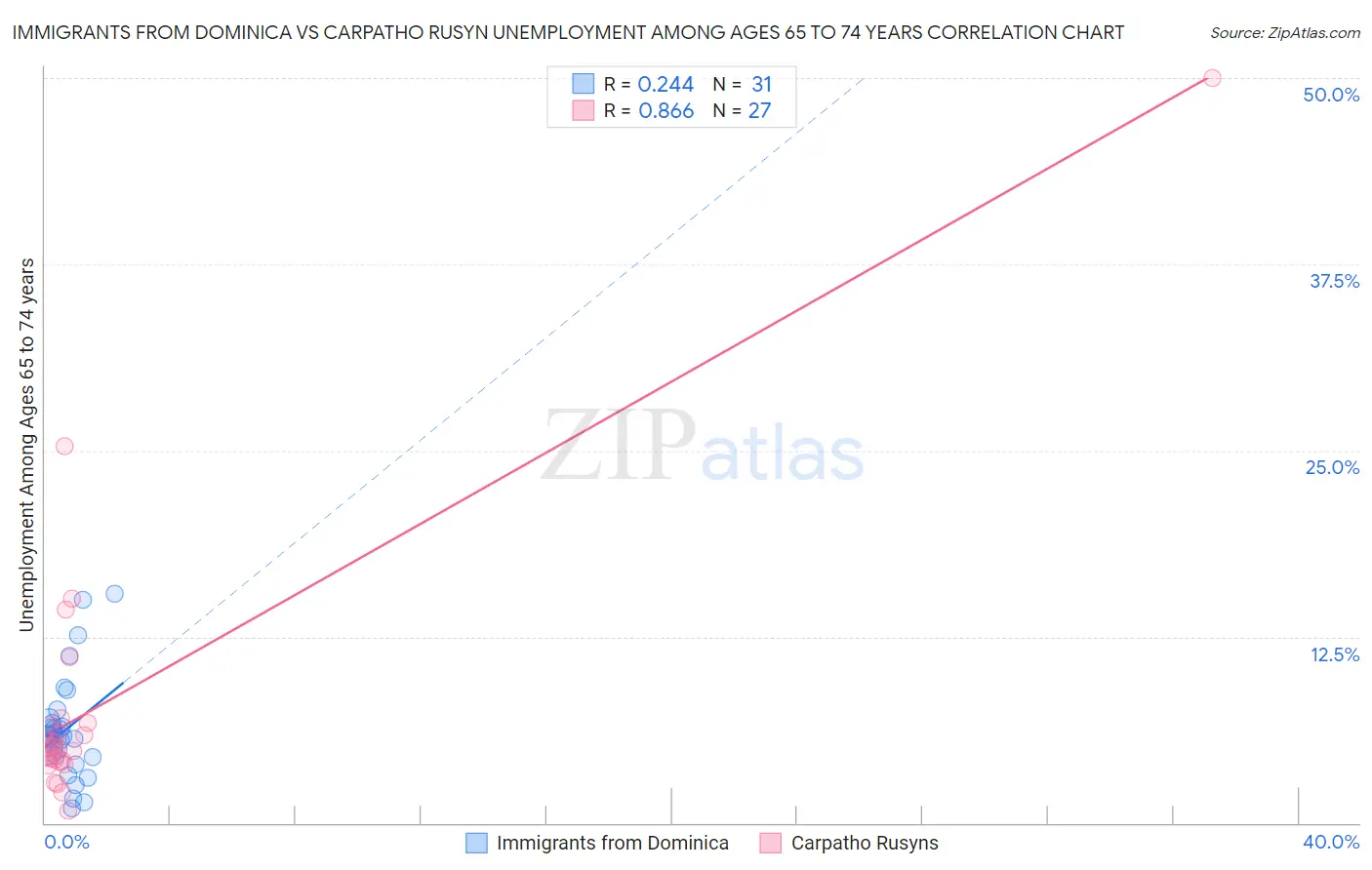 Immigrants from Dominica vs Carpatho Rusyn Unemployment Among Ages 65 to 74 years