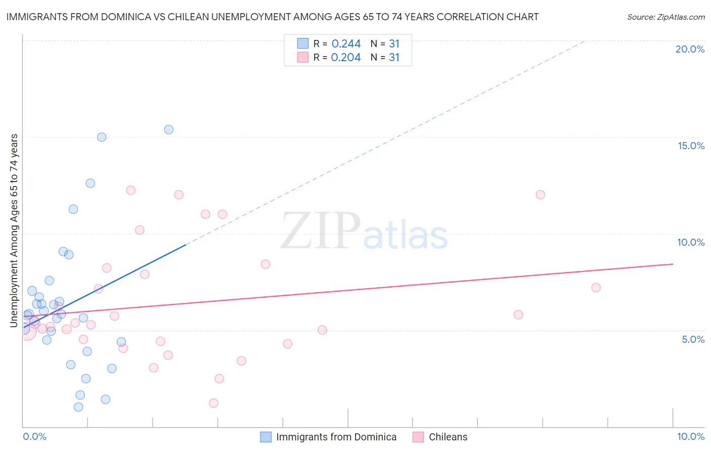 Immigrants from Dominica vs Chilean Unemployment Among Ages 65 to 74 years