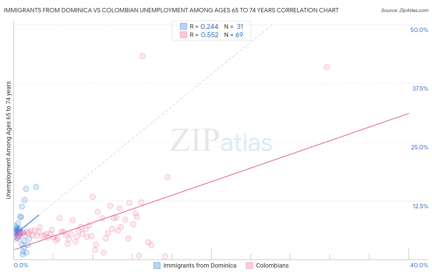 Immigrants from Dominica vs Colombian Unemployment Among Ages 65 to 74 years