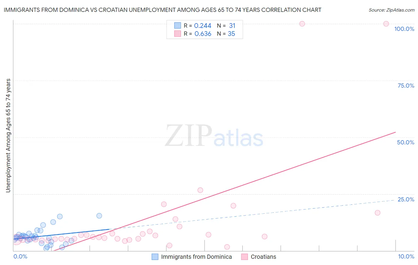 Immigrants from Dominica vs Croatian Unemployment Among Ages 65 to 74 years