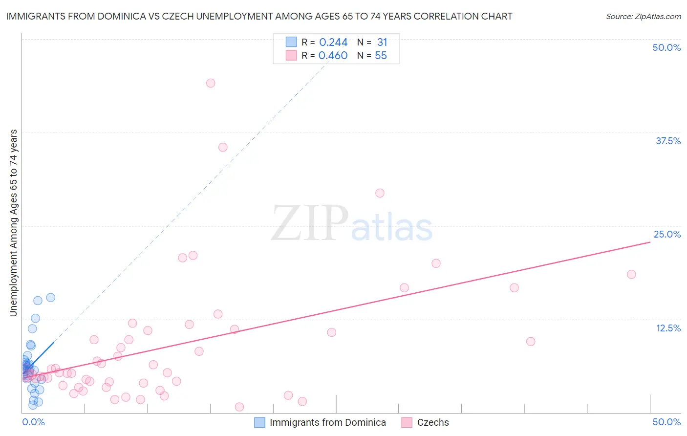 Immigrants from Dominica vs Czech Unemployment Among Ages 65 to 74 years