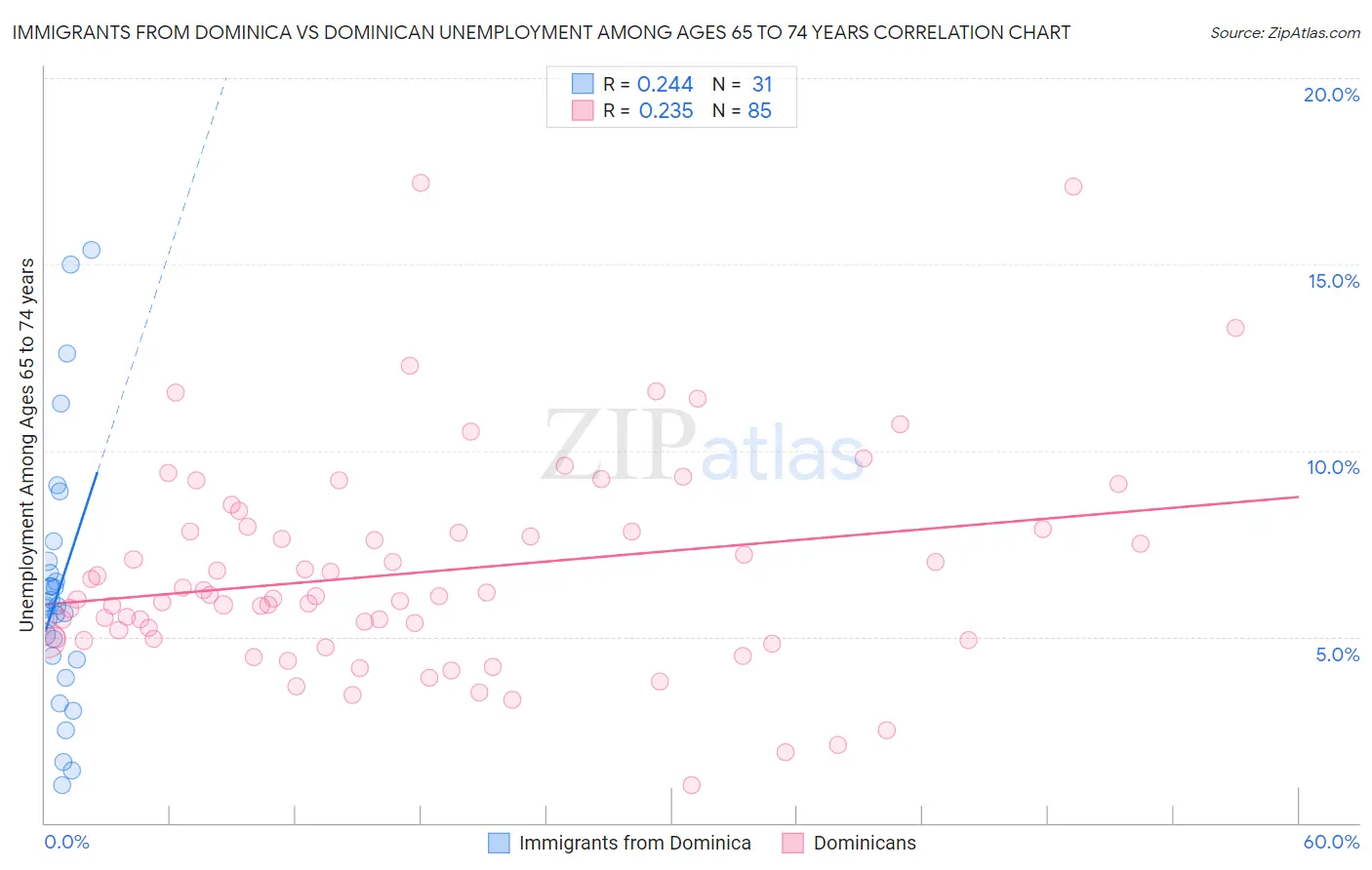 Immigrants from Dominica vs Dominican Unemployment Among Ages 65 to 74 years