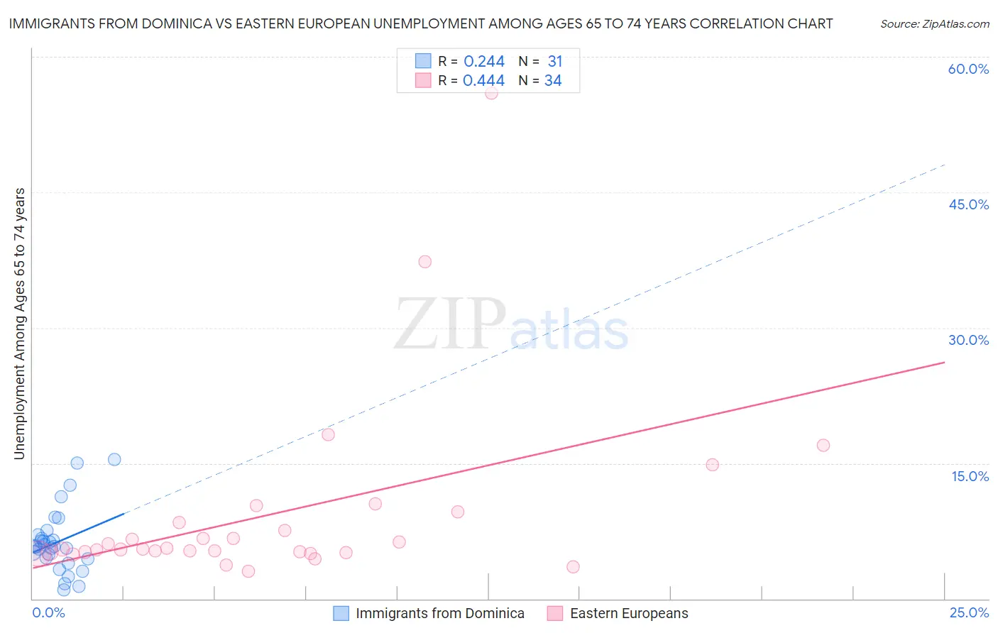 Immigrants from Dominica vs Eastern European Unemployment Among Ages 65 to 74 years