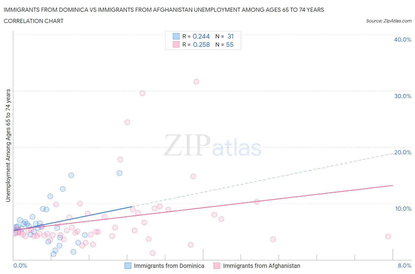 Immigrants from Dominica vs Immigrants from Afghanistan Unemployment Among Ages 65 to 74 years
