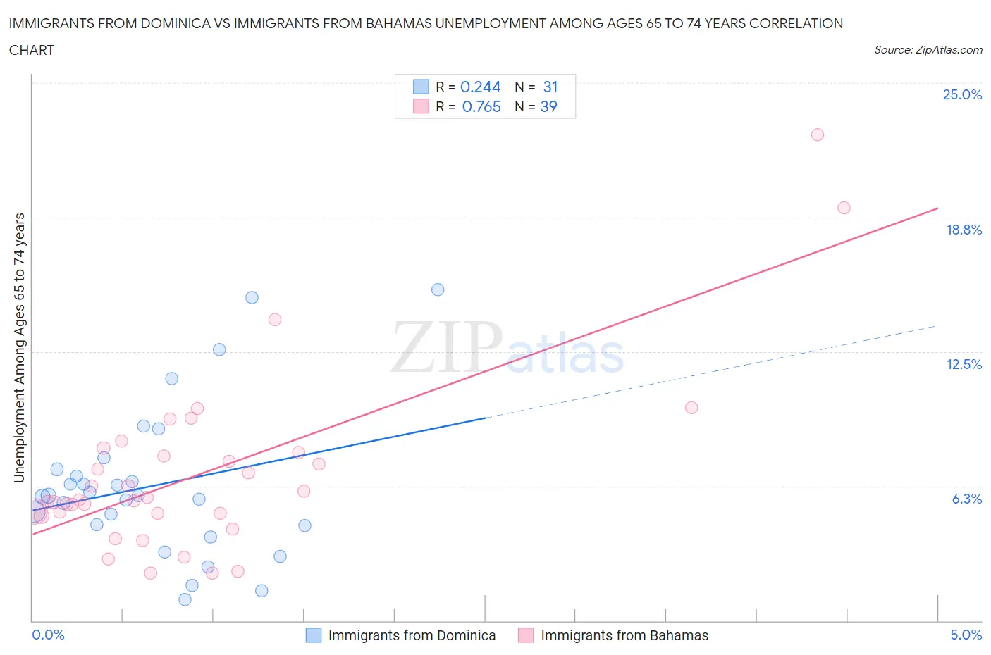 Immigrants from Dominica vs Immigrants from Bahamas Unemployment Among Ages 65 to 74 years