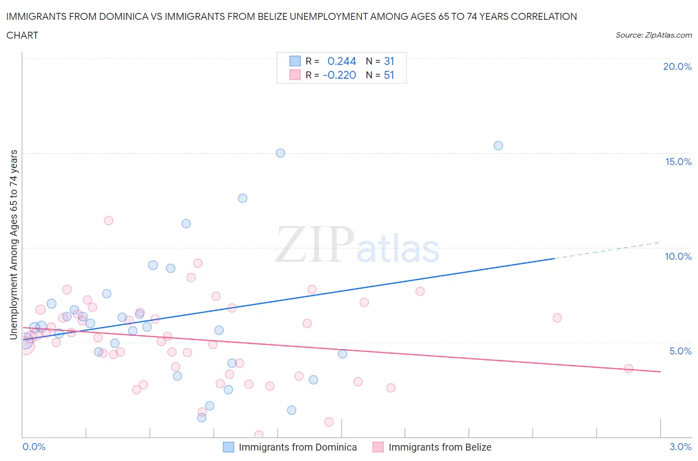 Immigrants from Dominica vs Immigrants from Belize Unemployment Among Ages 65 to 74 years