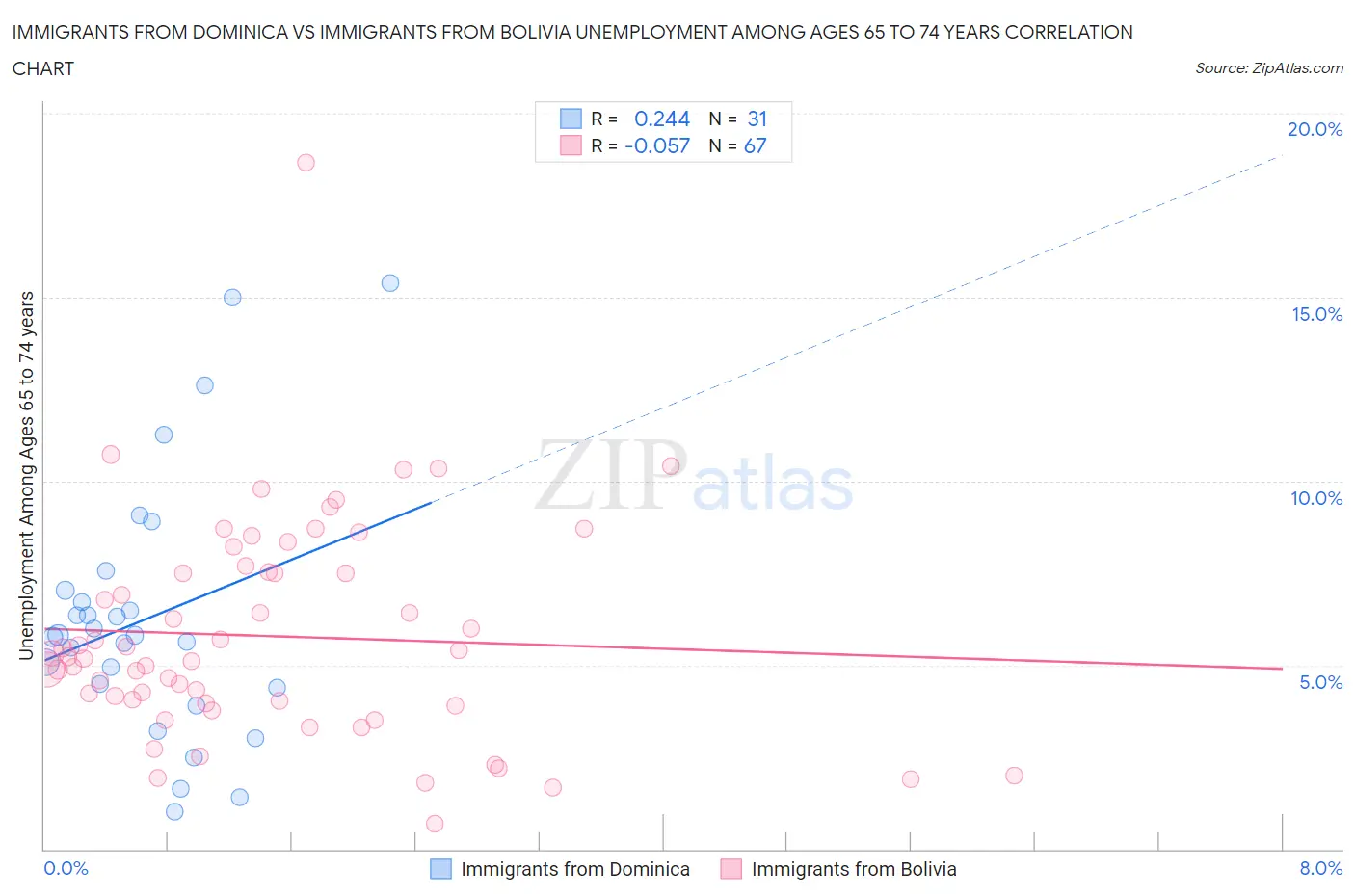 Immigrants from Dominica vs Immigrants from Bolivia Unemployment Among Ages 65 to 74 years