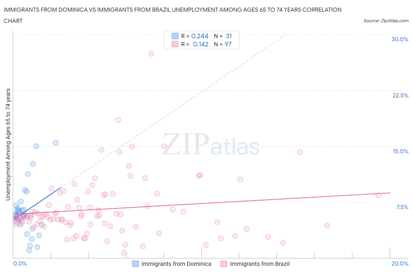 Immigrants from Dominica vs Immigrants from Brazil Unemployment Among Ages 65 to 74 years