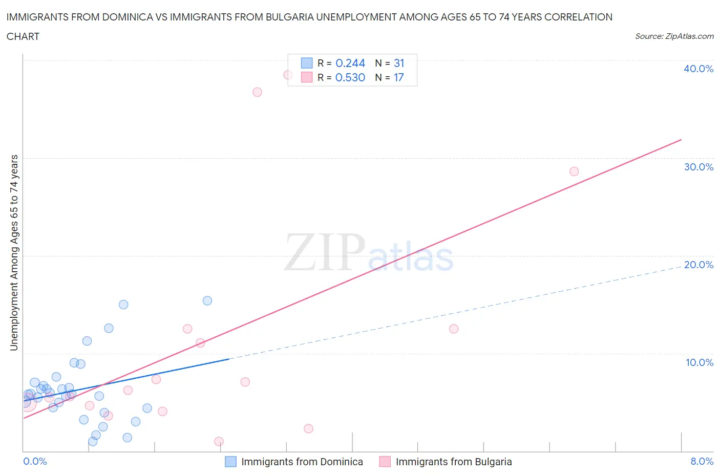 Immigrants from Dominica vs Immigrants from Bulgaria Unemployment Among Ages 65 to 74 years
