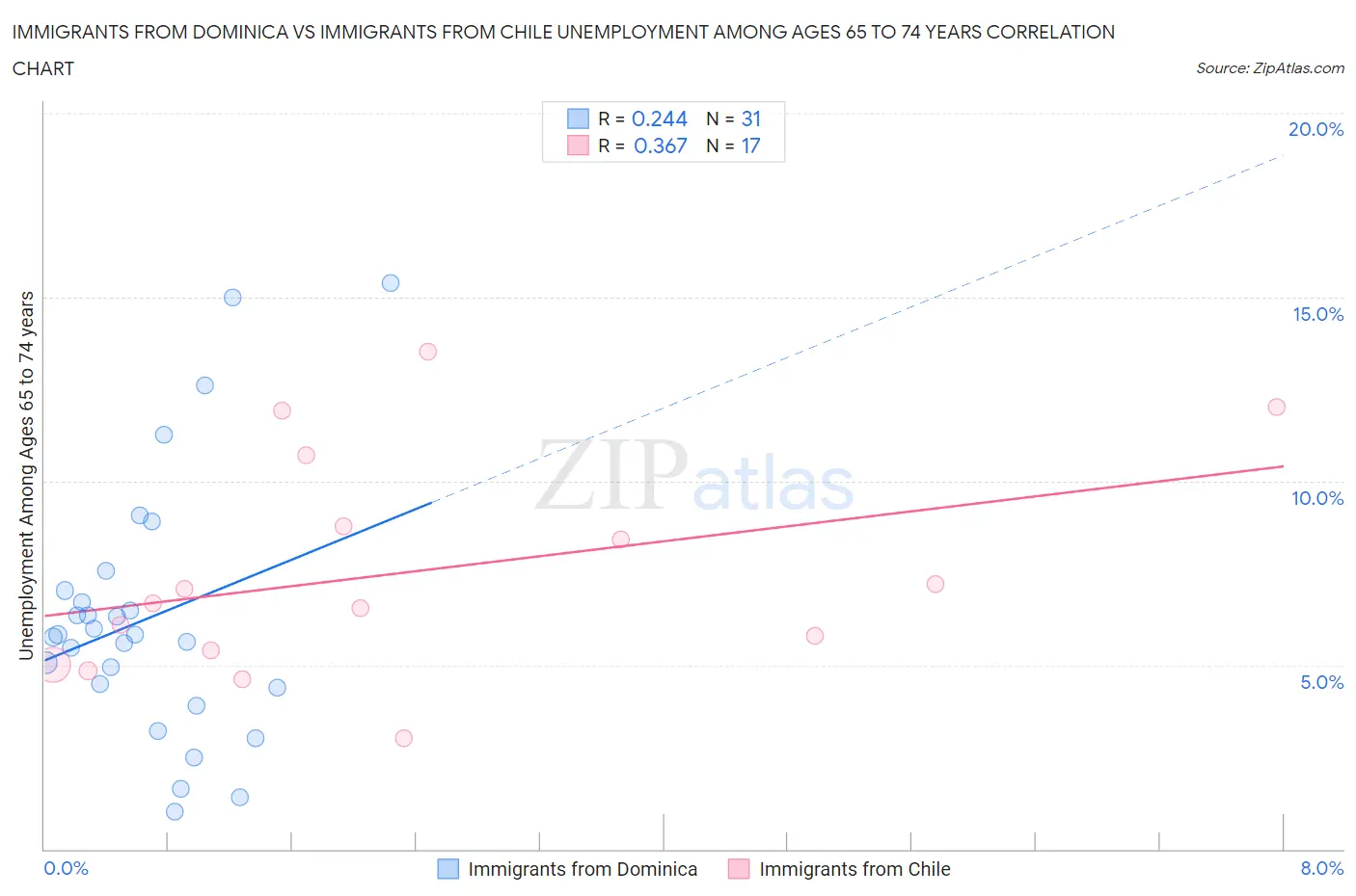 Immigrants from Dominica vs Immigrants from Chile Unemployment Among Ages 65 to 74 years