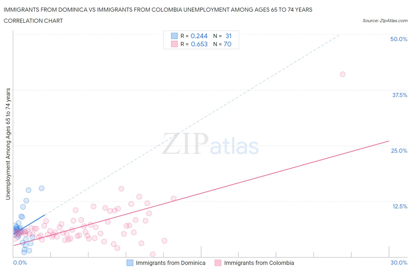 Immigrants from Dominica vs Immigrants from Colombia Unemployment Among Ages 65 to 74 years